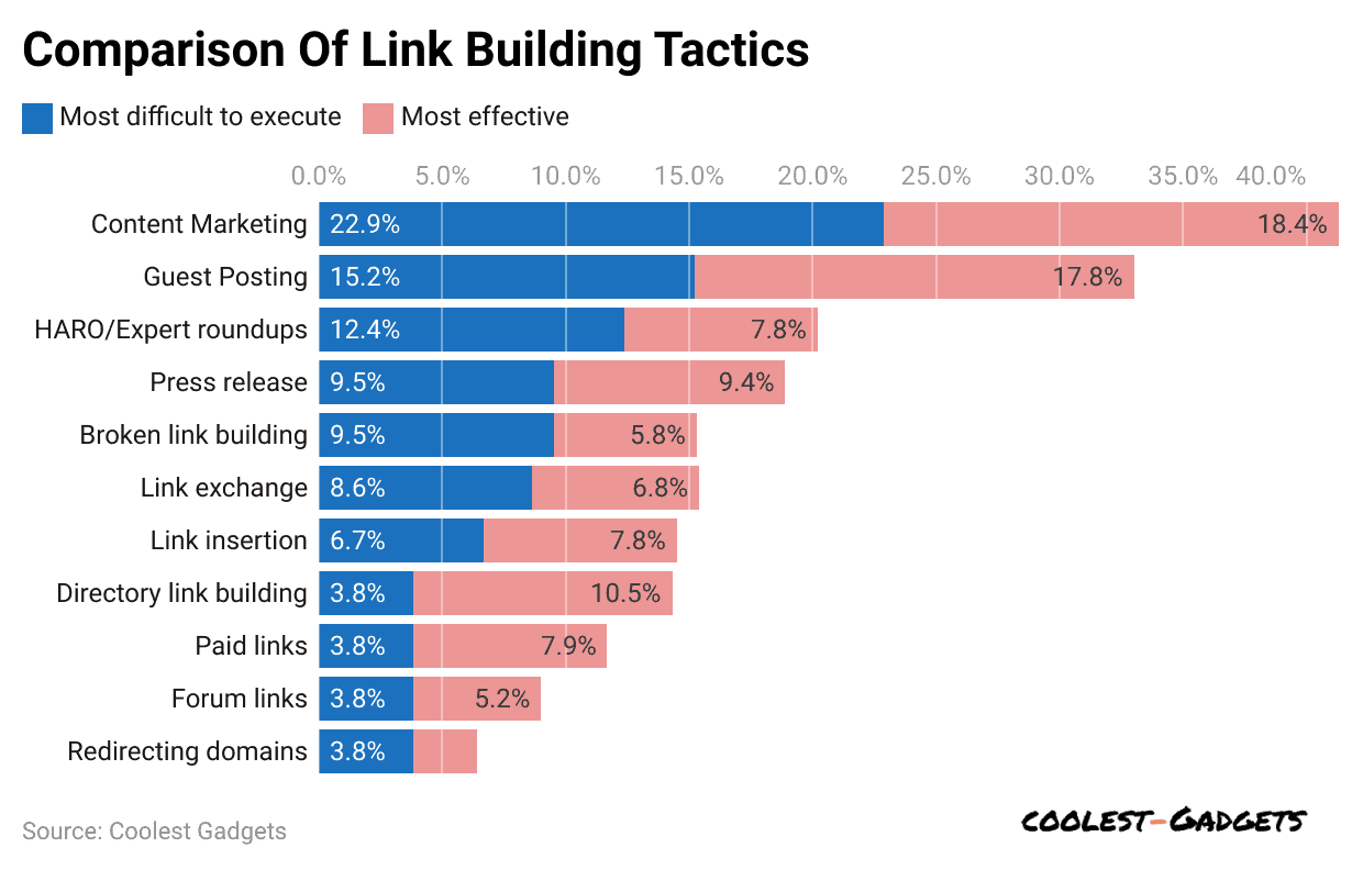 link building