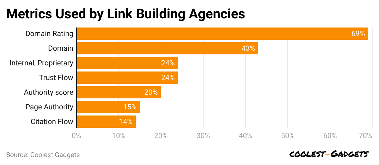 link building
