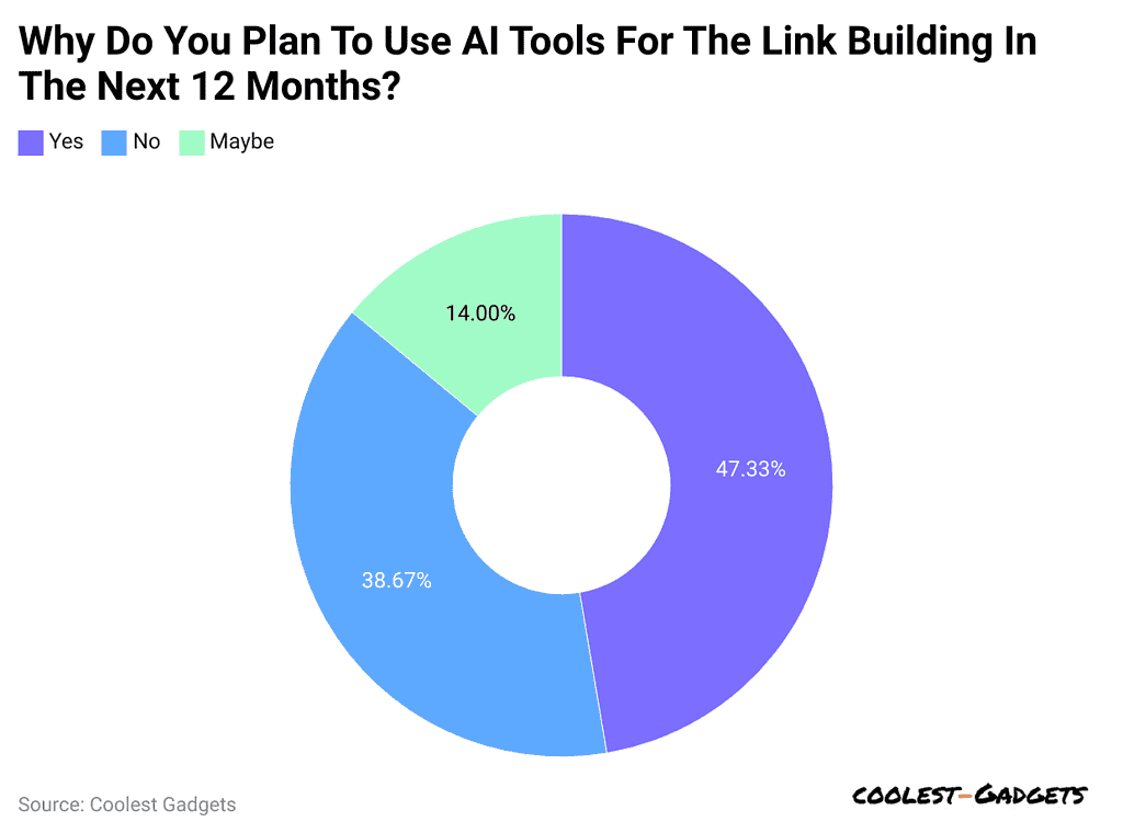 ai link building